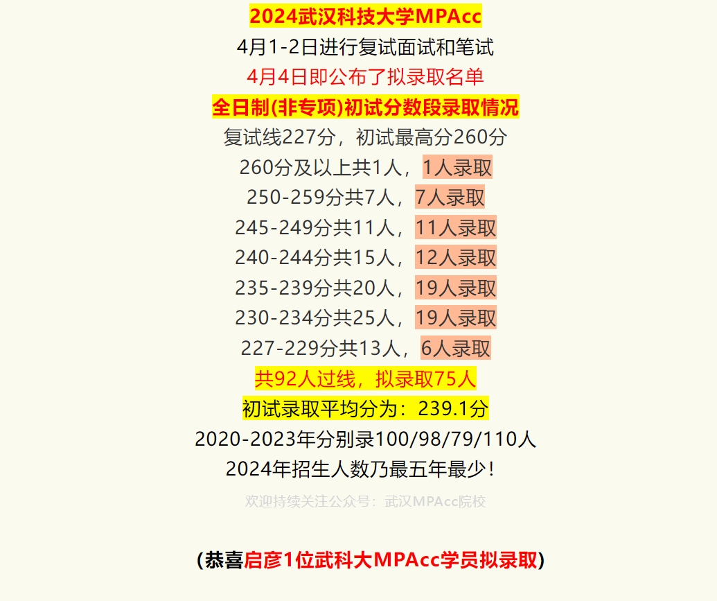 2024武汉科技大学MPAcc拟录取名单！实录人数缩招至近五年最少！