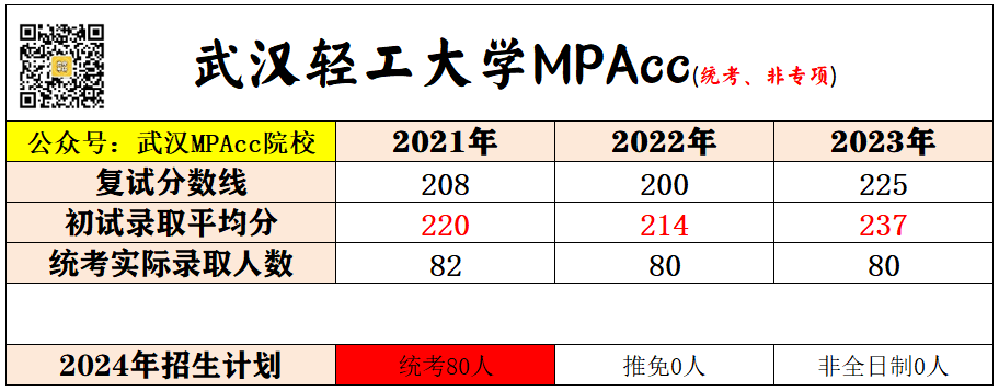 2024武汉轻工大学MPAcc拟录取复试攻略