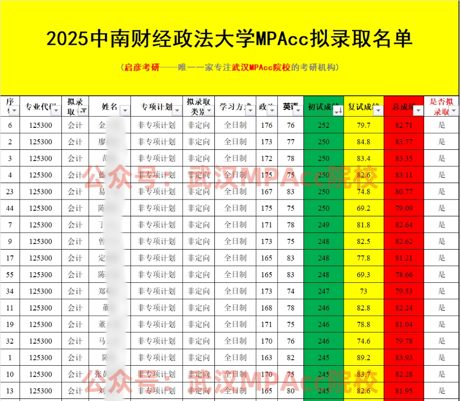 2025中南财大MPAcc录取人数创新高！初试录取均分创新低！